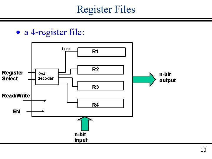 Register Files · a 4 -register file: Load Register Select R 1 R 2