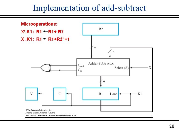 Implementation of add-subtract Microoperations: X’. K 1: R 1+ R 2 X. K 1: