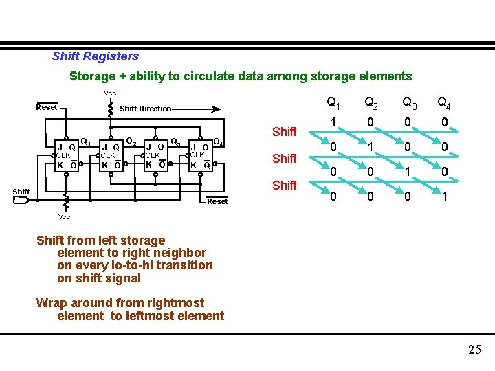 Shift Registers Storage + ability to circulate data among storage elements Vcc Reset Shift