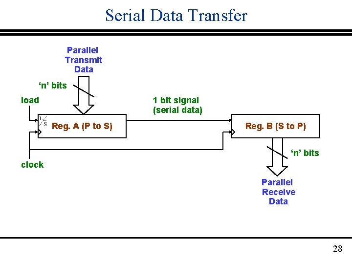 Serial Data Transfer Parallel Transmit Data ‘n’ bits load 1 bit signal (serial data)