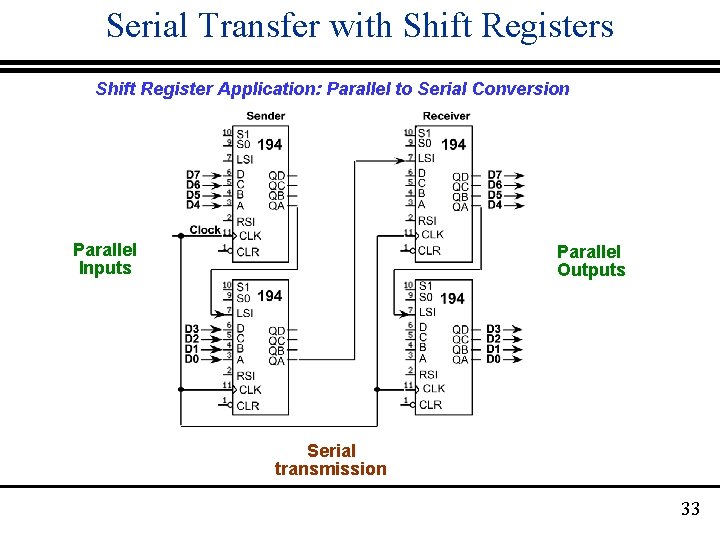 Serial Transfer with Shift Registers Shift Register Application: Parallel to Serial Conversion Parallel Inputs