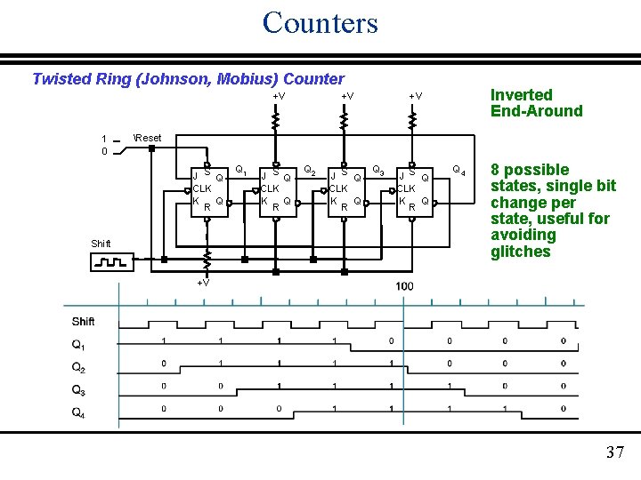 Counters Twisted Ring (Johnson, Mobius) Counter +V 1 0 +V Inverted End-Around +V Reset