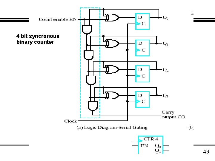 4 bit syncronous binary counter 49 