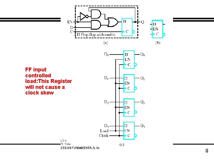 FF input controlled load: This Register will not cause a clock skew 8 