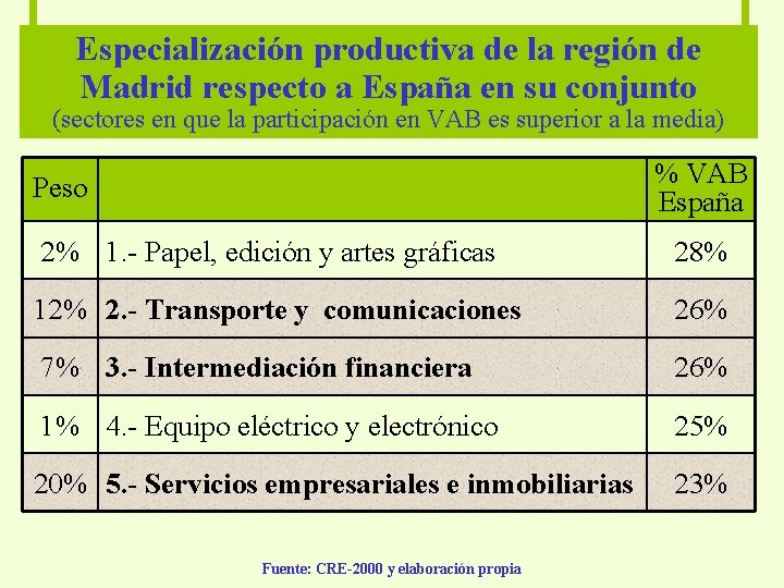 Especialización productiva de la región de Madrid respecto a España en su conjunto (sectores