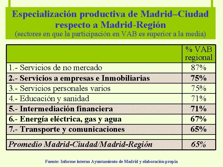 Especialización productiva de Madrid–Ciudad respecto a Madrid-Región (sectores en que la participación en VAB