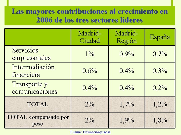 Las mayores contribuciones al crecimiento en 2006 de los tres sectores líderes Madrid. Ciudad
