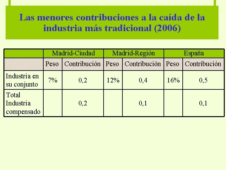 Las menores contribuciones a la caída de la industria más tradicional (2006) Madrid-Ciudad Madrid-Región