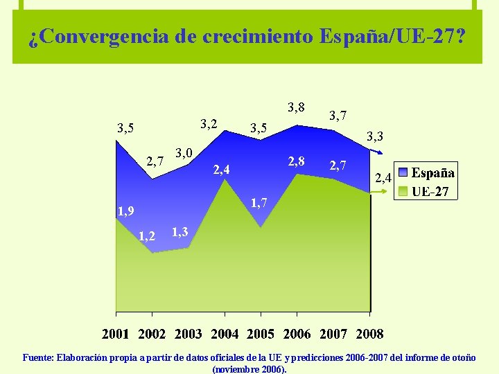 ¿Convergencia de crecimiento España/UE-27? 3, 8 3, 2 3, 5 2, 7 3, 5