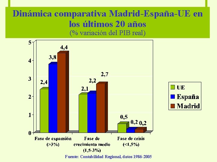 Dinámica comparativa Madrid-España-UE en los últimos 20 años (% variación del PIB real) Fuente: