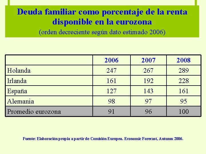 Deuda familiar como porcentaje de la renta disponible en la eurozona (orden decreciente según