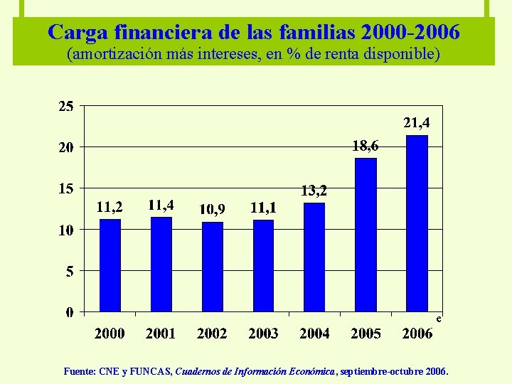 Carga financiera de las familias 2000 -2006 (amortización más intereses, en % de renta