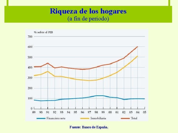 Riqueza de los hogares (a fin de periodo) Fuente: Banco de España. 