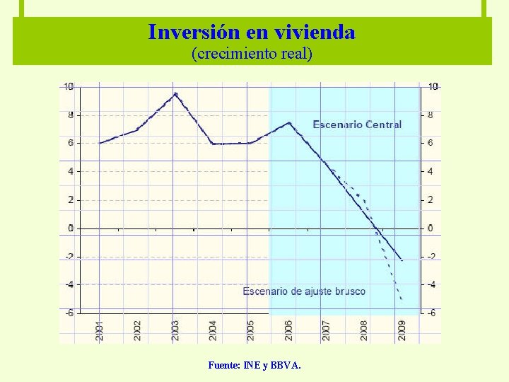 Inversión en vivienda (crecimiento real) Fuente: INE y BBVA. 