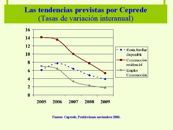 Las tendencias previstas por Ceprede (Tasas de variación interanual) Fuente: Ceprede, Predicciones noviembre 2006.