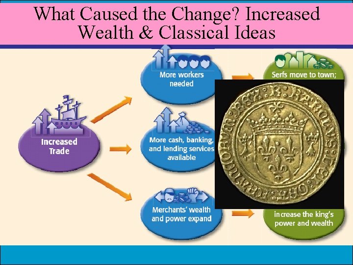 What Caused the Change? Increased Wealth & Classical Ideas What Caused the Change? Increased Wealth & Classical Ideas