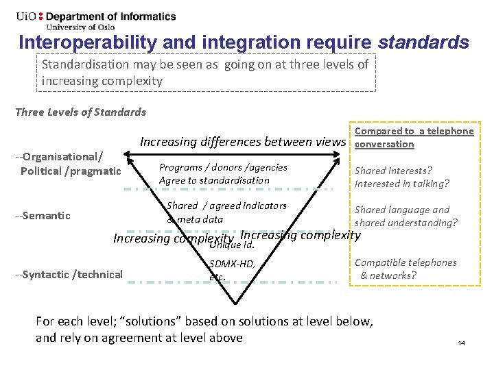 Interoperability and integration require standards Standardisation may be seen as going on at three Interoperability and integration require standards Standardisation may be seen as going on at three