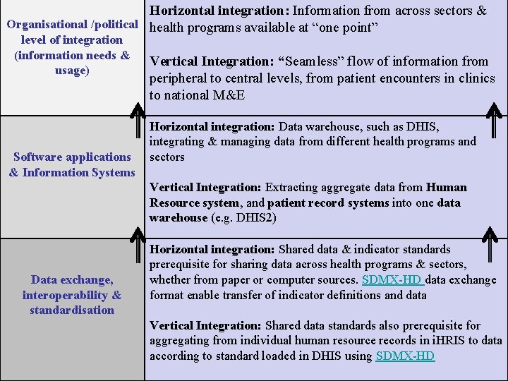 Horizontal integration: Information from across sectors & Organisational /political health programs available at “one Horizontal integration: Information from across sectors & Organisational /political health programs available at “one
