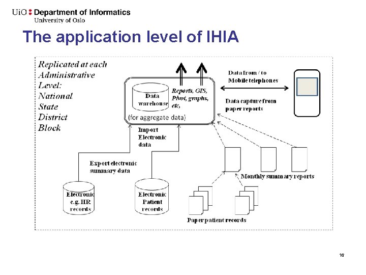 The application level of IHIA 16 The application level of IHIA 16