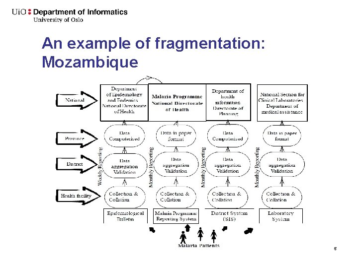 An example of fragmentation: Mozambique 5 An example of fragmentation: Mozambique 5