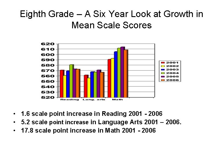 Eighth Grade – A Six Year Look at Growth in Mean Scale Scores •