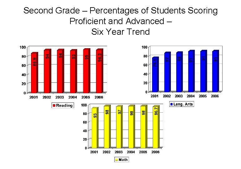 Second Grade – Percentages of Students Scoring Proficient and Advanced – Six Year Trend