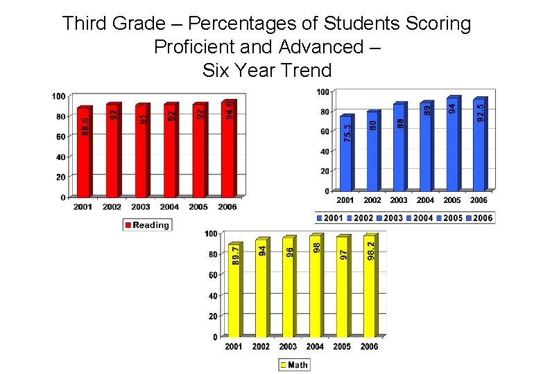 Third Grade – Percentages of Students Scoring Proficient and Advanced – Six Year Trend