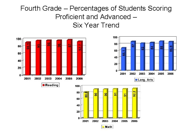 Fourth Grade – Percentages of Students Scoring Proficient and Advanced – Six Year Trend