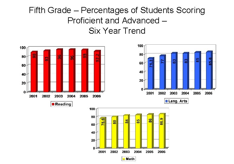 Fifth Grade – Percentages of Students Scoring Proficient and Advanced – Six Year Trend