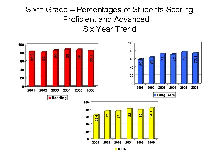 Sixth Grade – Percentages of Students Scoring Proficient and Advanced – Six Year Trend