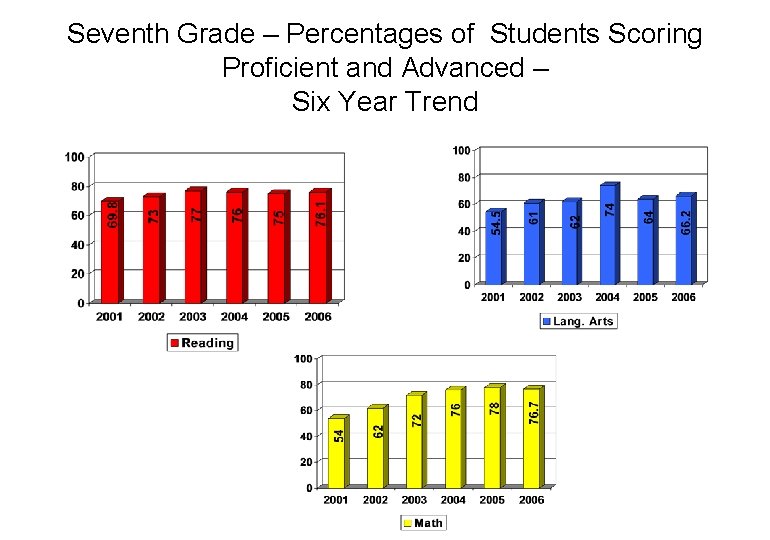 Seventh Grade – Percentages of Students Scoring Proficient and Advanced – Six Year Trend