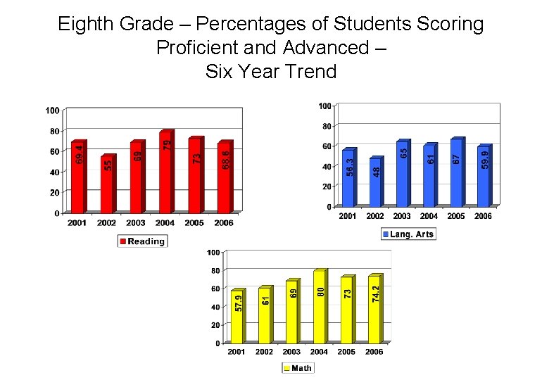 Eighth Grade – Percentages of Students Scoring Proficient and Advanced – Six Year Trend