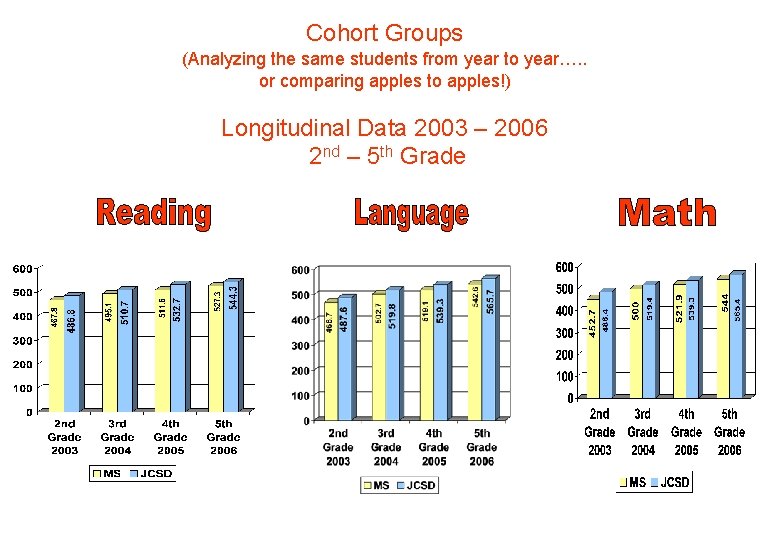 Cohort Groups (Analyzing the same students from year to year…. . or comparing apples