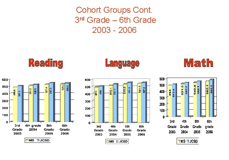 Cohort Groups Cont. 3 rd Grade – 6 th Grade 2003 - 2006 