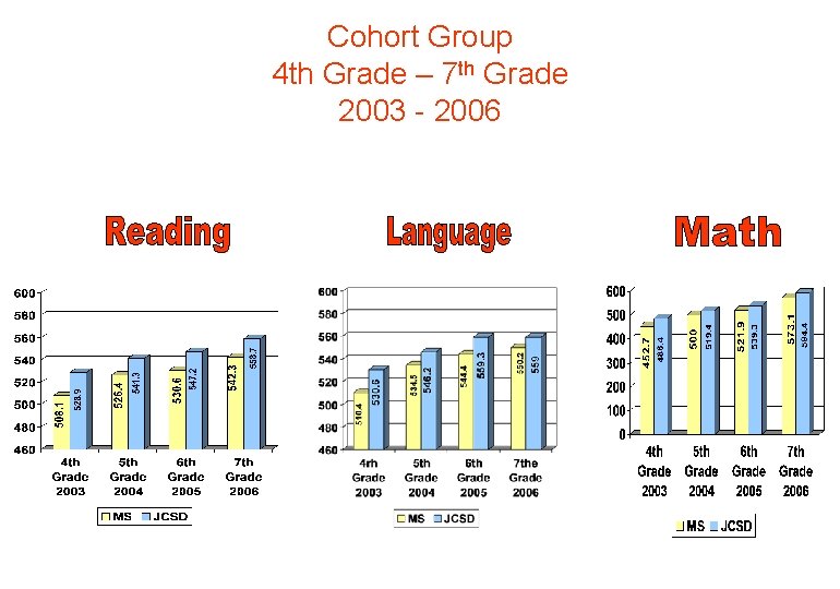 Cohort Group 4 th Grade – 7 th Grade 2003 - 2006 