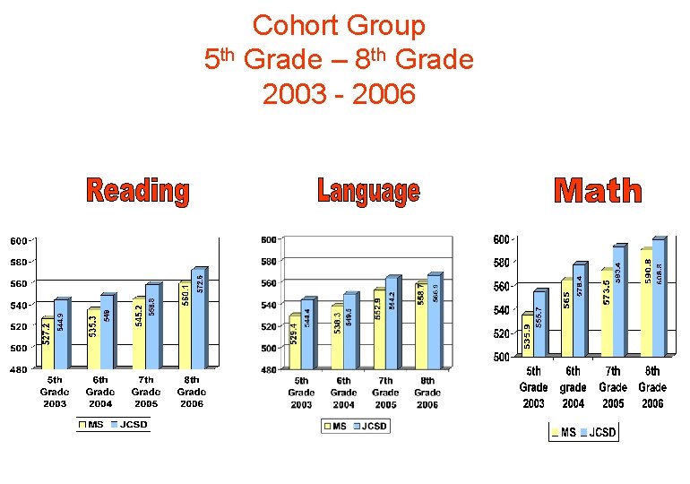 Cohort Group 5 th Grade – 8 th Grade 2003 - 2006 