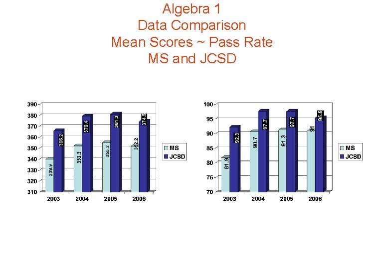 Algebra 1 Data Comparison Mean Scores ~ Pass Rate MS and JCSD 