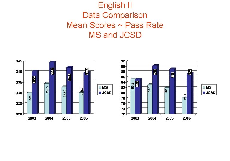English II Data Comparison Mean Scores ~ Pass Rate MS and JCSD 