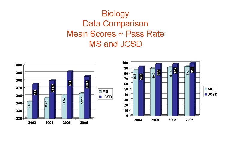 Biology Data Comparison Mean Scores ~ Pass Rate MS and JCSD 