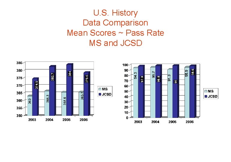 U. S. History Data Comparison Mean Scores ~ Pass Rate MS and JCSD 