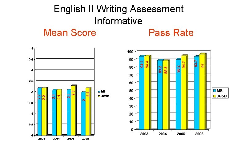 English II Writing Assessment Informative Mean Score Pass Rate 
