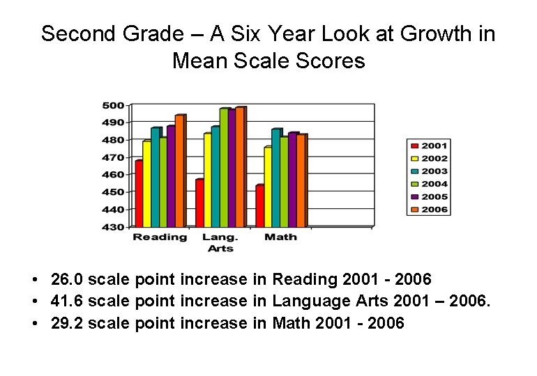 Second Grade – A Six Year Look at Growth in Mean Scale Scores •
