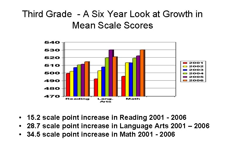 Third Grade - A Six Year Look at Growth in Mean Scale Scores •
