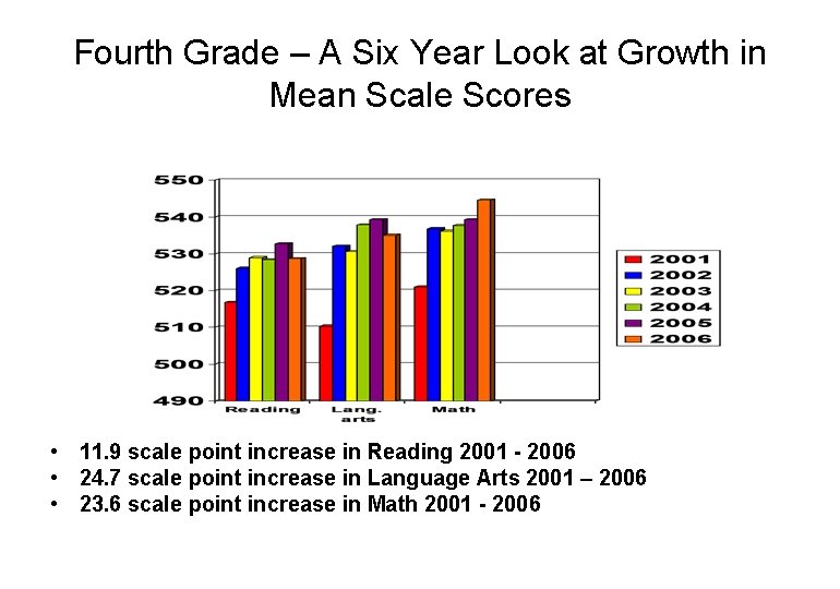 Fourth Grade – A Six Year Look at Growth in Mean Scale Scores •