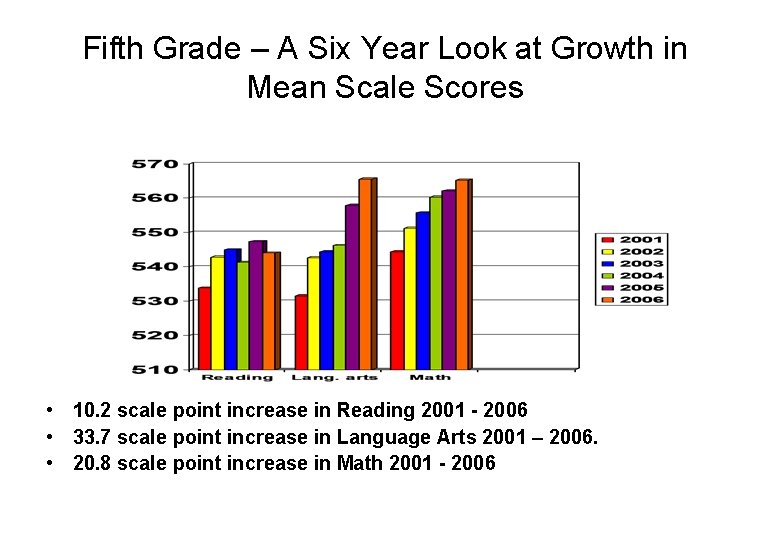 Fifth Grade – A Six Year Look at Growth in Mean Scale Scores •