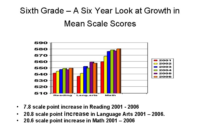 Sixth Grade – A Six Year Look at Growth in Mean Scale Scores •