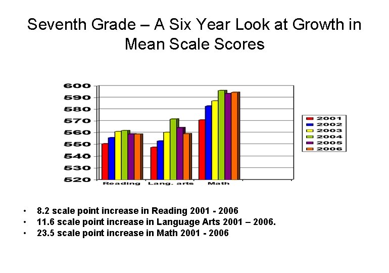 Seventh Grade – A Six Year Look at Growth in Mean Scale Scores •