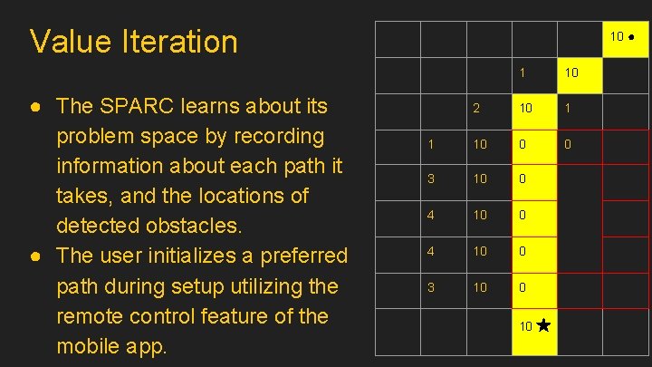 Value Iteration ● The SPARC learns about its problem space by recording information about