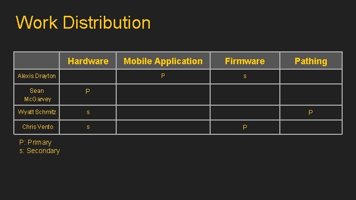 Work Distribution Hardware Alexis Drayton Sean Mc. Garvey P Wyatt Schmitz s Chris Vento