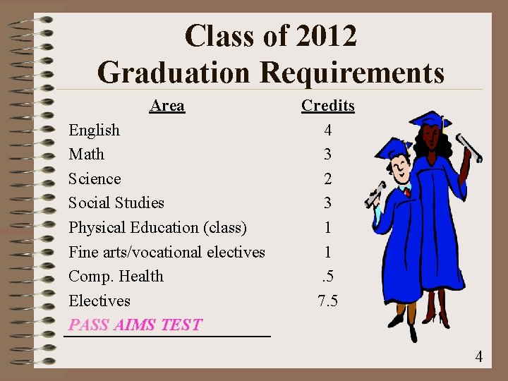 Class of 2012 Graduation Requirements Area English Math Science Social Studies Physical Education (class)